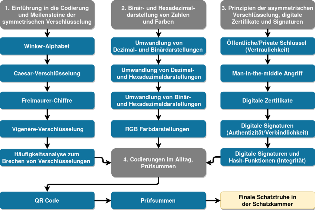 1. Strang: Einführung in die Codierung und Meilensteine der symmetrischen Verschlüsselung > Winker-Alphabet > Caesar-Verschlüsselung > Freimaurer-Chiffre > Vigenère-Verschlüsselung > Häufigkeitsanalyse zum Brechen von Verschlüsselungen > Führt zu 4. Codierung im Alltag, Prüfsummen. 2. Strang: Binär- und Hexadezimaldarstellung von Zahlen und Farben Umwandlung von Dezimal- und Binärdarstellungen > Umwandlung von Dezimal-und Hexadezimaldarstellungen > Umwandlung von Binär-und Hexadezimaldarstellungen > RGB Farbdarstellungen > Führt zu 4. Codierungen im Alltag, Prüfsummen, 3. Strang Prinzipien der asymmetrischen Verschlüsselung, digitale Zertifikate und Signaturen Öffentliche/Private Schlüssel (Vertraulichkeit) > Man-in-the-middle Angriff > Digitale Zertifikate > Digitale Signaturen (Authentizität/Verbindlichkeit) > Digitale Signaturen und Hash-Funktionen (Integrität) > Führt zu 4. Codierungen im Alltag, Prüfsummen QR-Code > Prüfsummen> Finale Schatztruhe in der Schatzkammer
